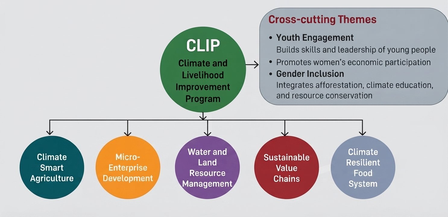 Climate and Livelihood Improvement Program Additional View