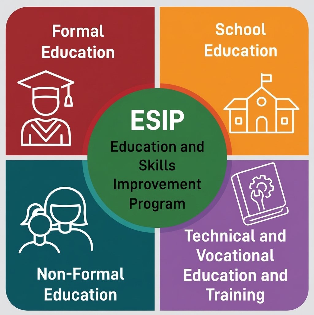 Education and Skills Improvement Program