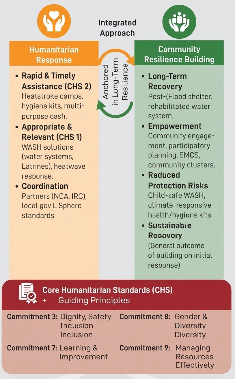 Humanitarian Response and Community Resilience Building Program