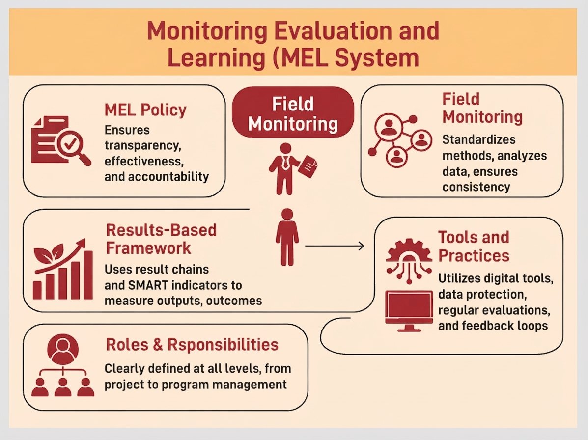 monitoring & evaluatoion