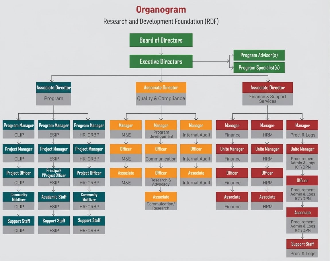 RDF Organogram